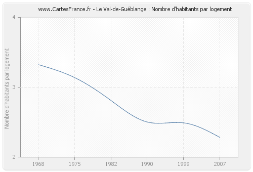 Le Val-de-Guéblange : Nombre d'habitants par logement